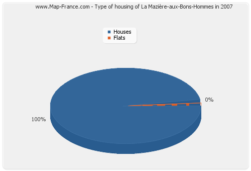 Type of housing of La Mazière-aux-Bons-Hommes in 2007